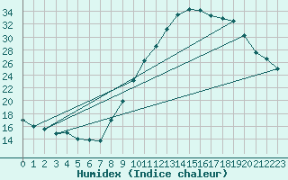 Courbe de l'humidex pour Ruffiac (47)