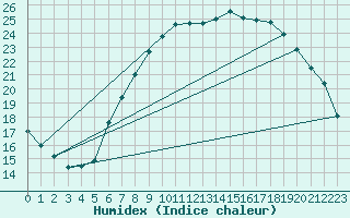 Courbe de l'humidex pour Eindhoven (PB)