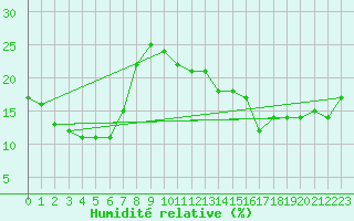 Courbe de l'humidit relative pour Piz Martegnas