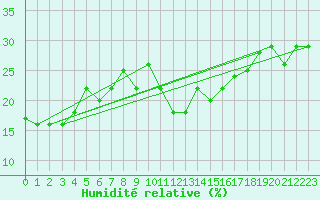 Courbe de l'humidit relative pour Monte Generoso