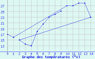 Courbe de tempratures pour Larissa Airport