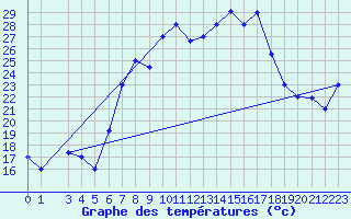 Courbe de tempratures pour Tabarka