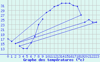 Courbe de tempratures pour Mecheria