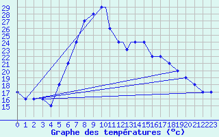 Courbe de tempratures pour Turaif