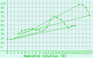 Courbe de l'humidit relative pour Cimetta