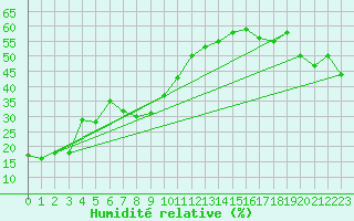 Courbe de l'humidit relative pour Tarcu Mountain