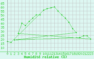 Courbe de l'humidit relative pour Fort Vermilion