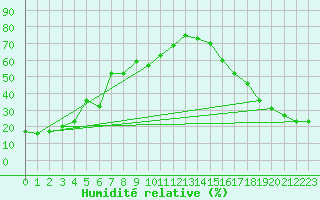 Courbe de l'humidit relative pour Burwash Airport