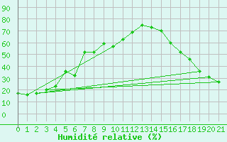 Courbe de l'humidit relative pour Burwash Airport