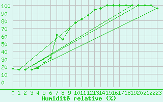 Courbe de l'humidit relative pour Feldberg-Schwarzwald (All)