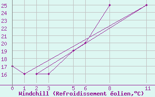 Courbe du refroidissement olien pour Addis Ababa