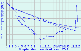 Courbe de tempratures pour Tofino Airport