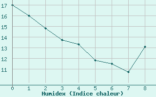 Courbe de l'humidex pour Elsenborn (Be)