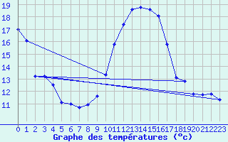 Courbe de tempratures pour Istres (13)