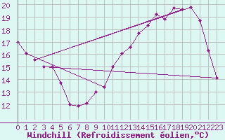 Courbe du refroidissement olien pour Bourges (18)