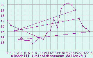 Courbe du refroidissement olien pour Dax (40)