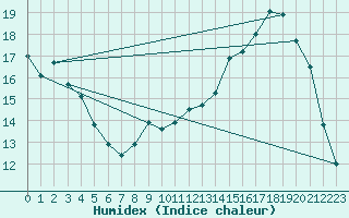 Courbe de l'humidex pour Corsept (44)