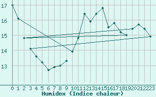 Courbe de l'humidex pour Mlaga, Puerto