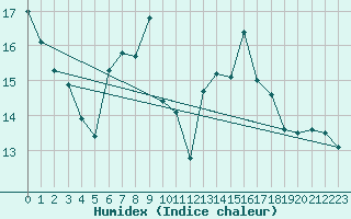 Courbe de l'humidex pour Kleiner Feldberg / Taunus