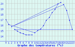 Courbe de tempratures pour Samatan (32)