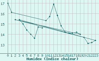 Courbe de l'humidex pour Kegnaes