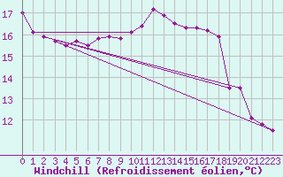 Courbe du refroidissement olien pour Feldkirchen