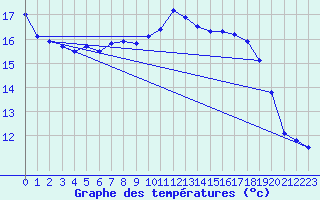 Courbe de tempratures pour Feldkirchen