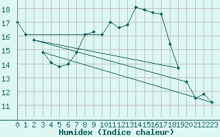 Courbe de l'humidex pour Kirkkonummi Makiluoto