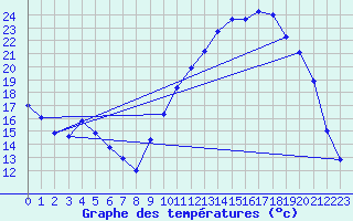 Courbe de tempratures pour Lhospitalet (46)