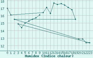 Courbe de l'humidex pour Longchamp (75)