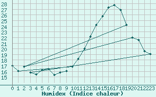 Courbe de l'humidex pour Corsept (44)