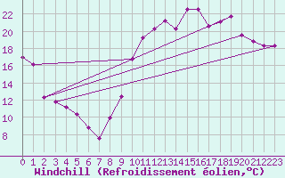Courbe du refroidissement olien pour Grenoble/St-Etienne-St-Geoirs (38)