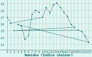 Courbe de l'humidex pour Innsbruck