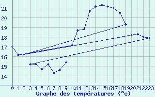 Courbe de tempratures pour Cap Cpet (83)