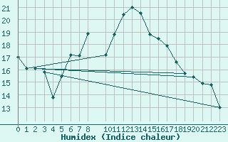 Courbe de l'humidex pour Malmo