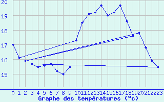 Courbe de tempratures pour Grenoble/agglo Le Versoud (38)