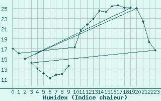Courbe de l'humidex pour Prigueux (24)
