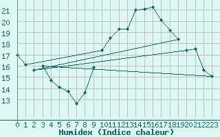 Courbe de l'humidex pour Lorient (56)