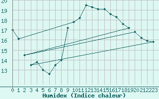 Courbe de l'humidex pour Cabo Busto