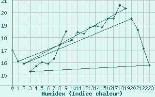 Courbe de l'humidex pour Als (30)