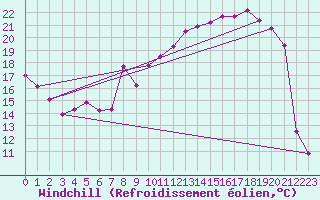 Courbe du refroidissement olien pour Vanclans (25)