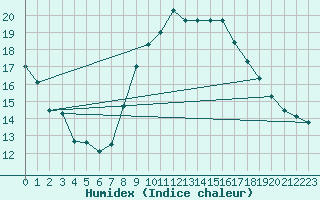 Courbe de l'humidex pour Bremerhaven