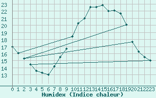 Courbe de l'humidex pour Madrid / Retiro (Esp)