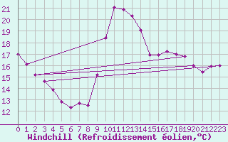 Courbe du refroidissement olien pour Narbonne-Ouest (11)