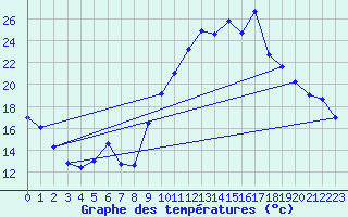 Courbe de tempratures pour Nmes - Courbessac (30)