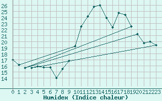 Courbe de l'humidex pour Belfort (90)