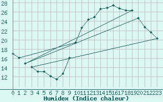Courbe de l'humidex pour Auxerre-Perrigny (89)