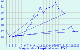 Courbe de tempratures pour Aix-la-Chapelle (All)