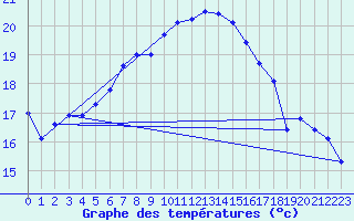 Courbe de tempratures pour Lahr (All)