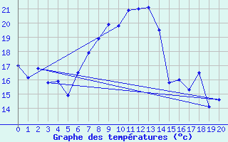 Courbe de tempratures pour Oron (Sw)